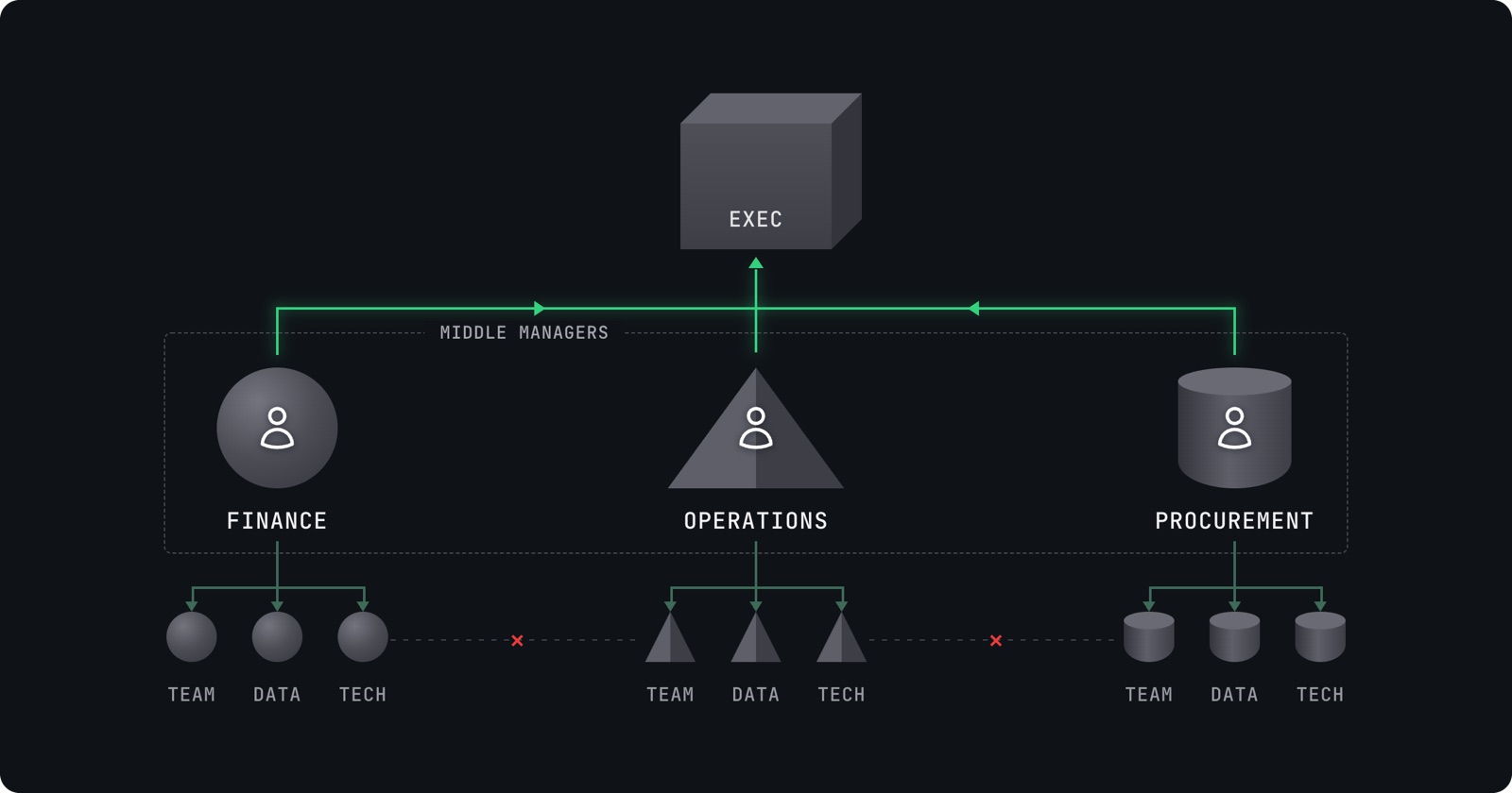 An org chart with executives at the top and Finance, Operations and Procurement below, routing information upward through a middle-manager layer while the data links between each function's teams are broken.