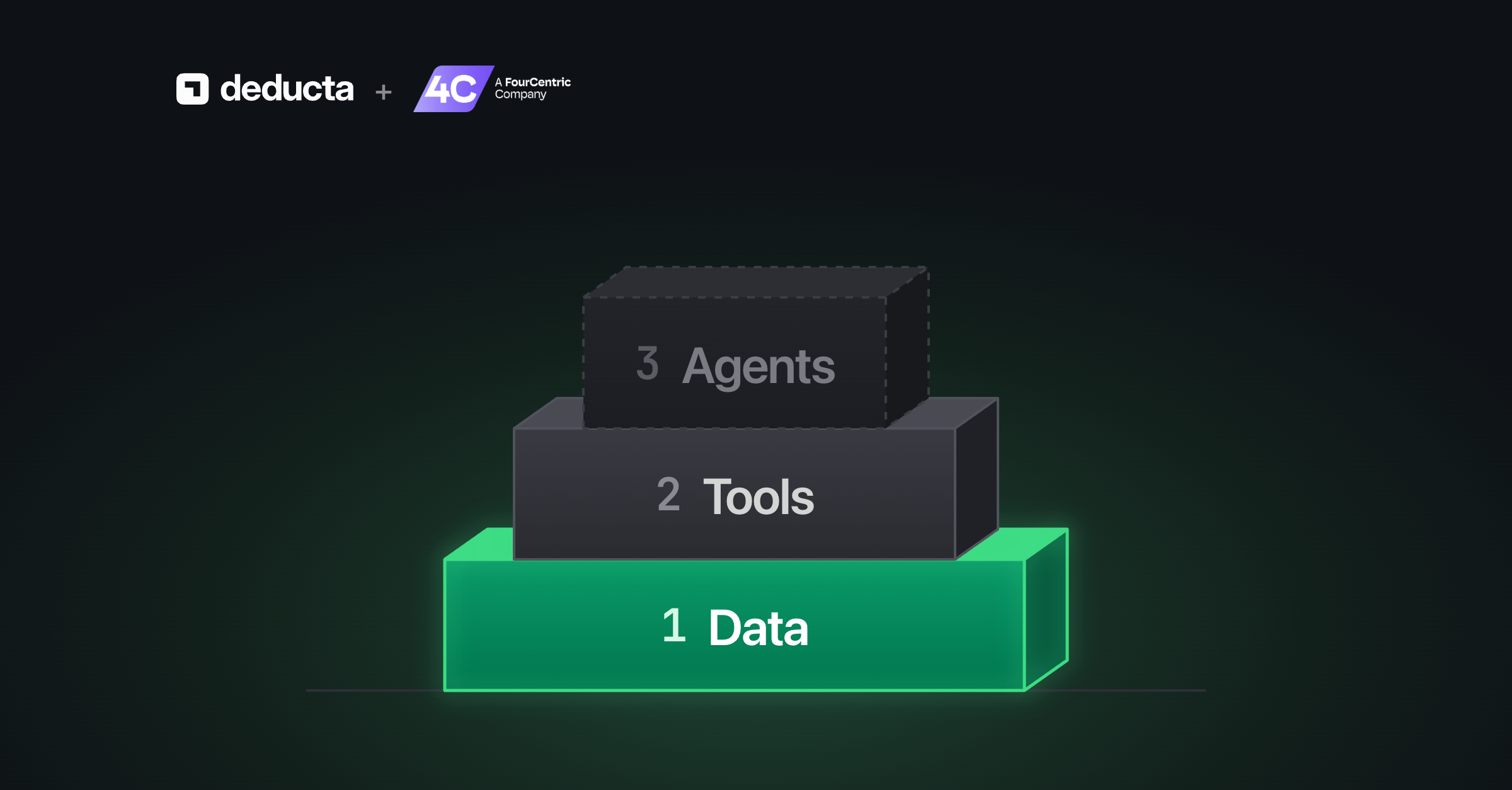A layered stack with Data as the foundation, Tools in the middle, and Agents on top, showing the order of the reconfiguration journey.