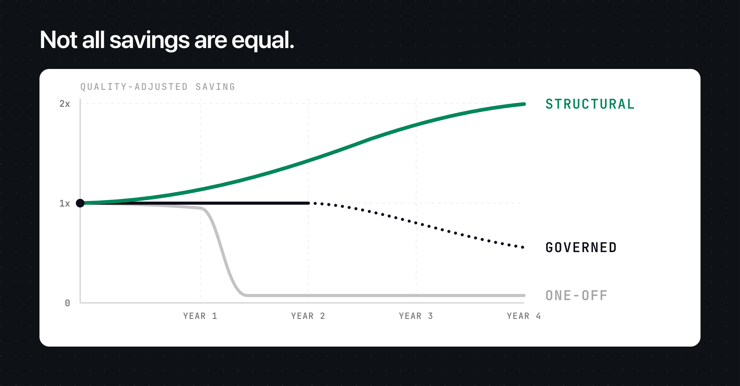 A line chart titled "Quality-adjusted saving" tracking three savings types over four years. The one-off saving collapses toward zero after year one, the governed saving holds at 1x then erodes, and the structural saving climbs toward 2x and keeps rising.
